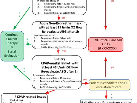 COVID-19- Behandlung von respiratorischer Insuffizienz